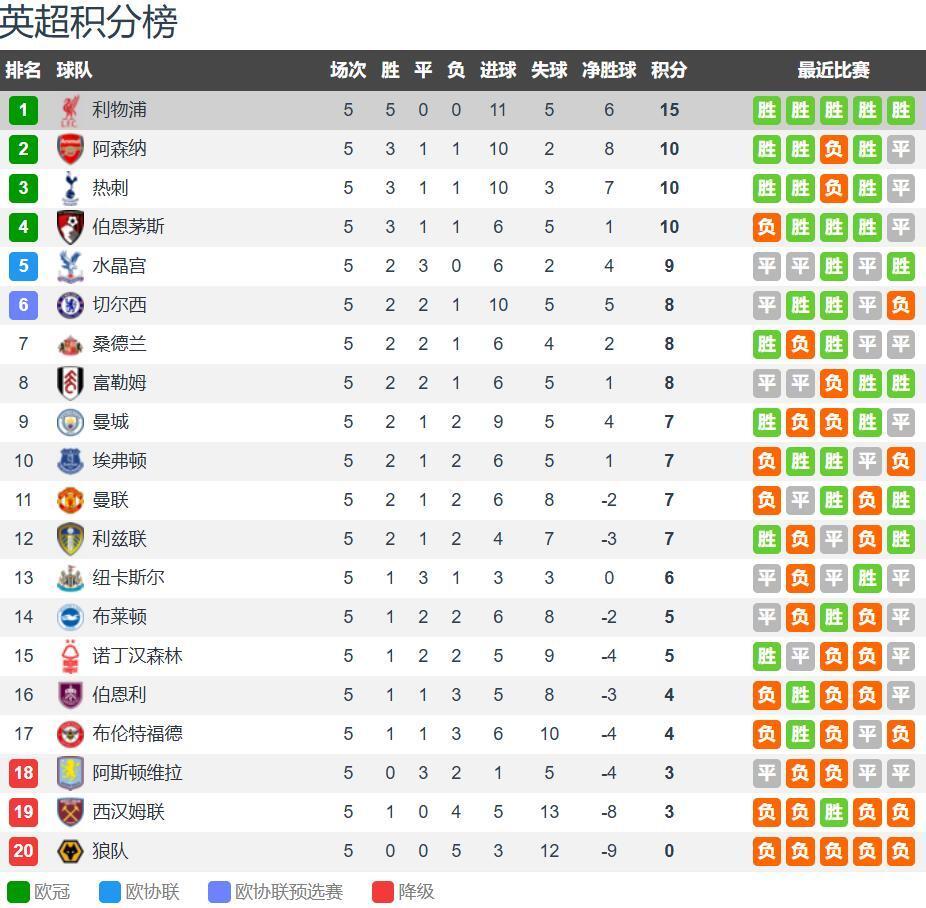 英超大幅度, 分排名第九 英超大幅度, 分排名第九